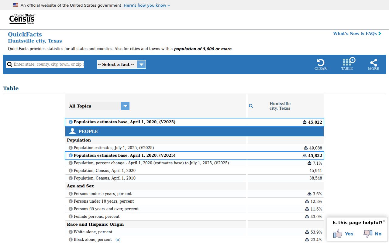 Huntsville ZIP code directory Census geographic context